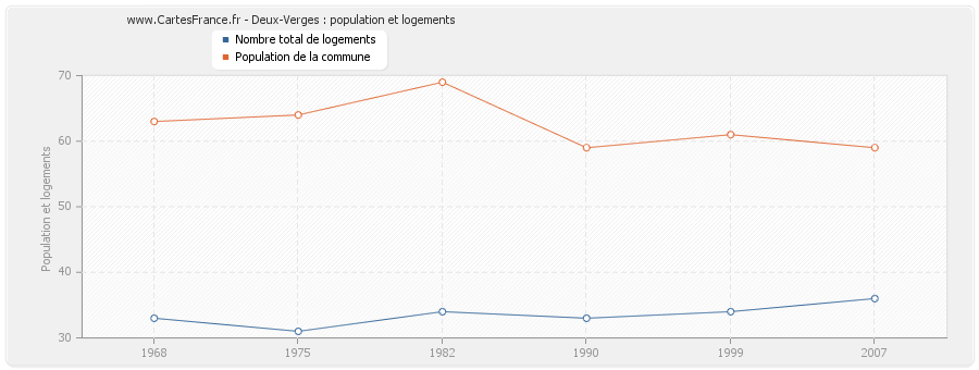 Deux-Verges : population et logements