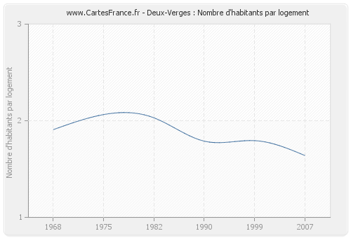 Deux-Verges : Nombre d'habitants par logement