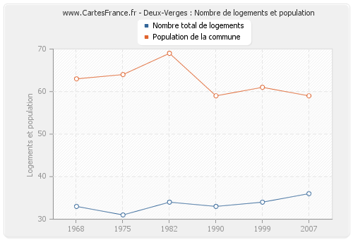 Deux-Verges : Nombre de logements et population