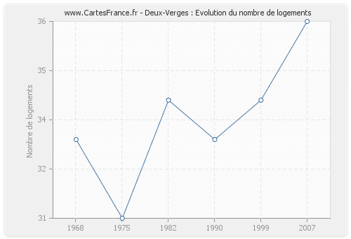 Deux-Verges : Evolution du nombre de logements