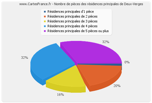 Nombre de pièces des résidences principales de Deux-Verges