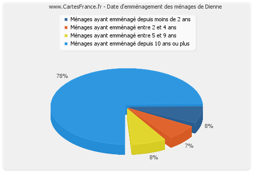 Date d'emménagement des ménages de Dienne