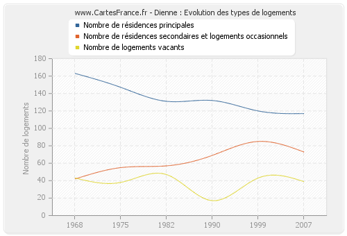 Dienne : Evolution des types de logements