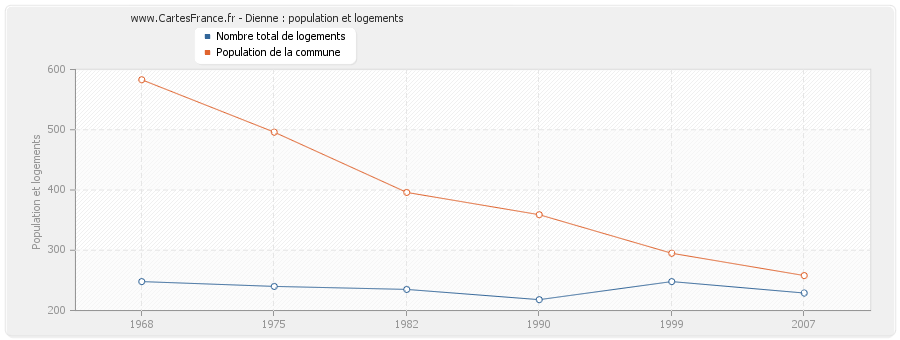 Dienne : population et logements