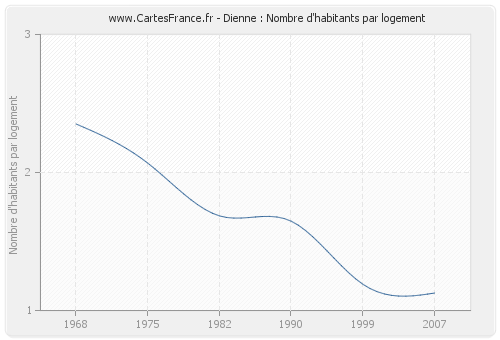 Dienne : Nombre d'habitants par logement