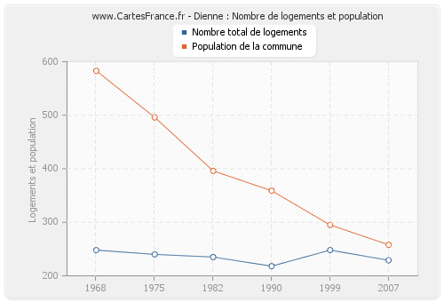 Dienne : Nombre de logements et population