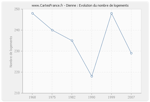 Dienne : Evolution du nombre de logements