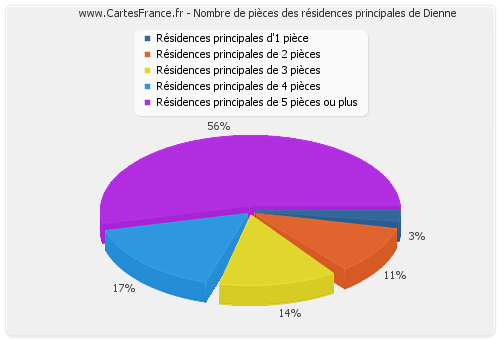 Nombre de pièces des résidences principales de Dienne