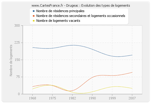 Drugeac : Evolution des types de logements