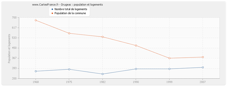 Drugeac : population et logements