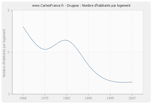 Drugeac : Nombre d'habitants par logement