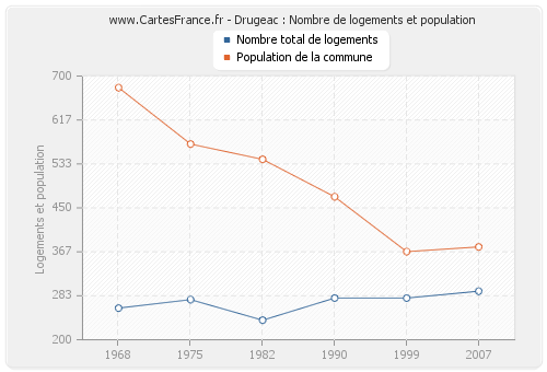 Drugeac : Nombre de logements et population