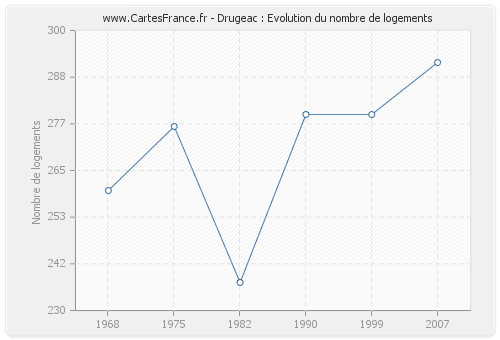 Drugeac : Evolution du nombre de logements