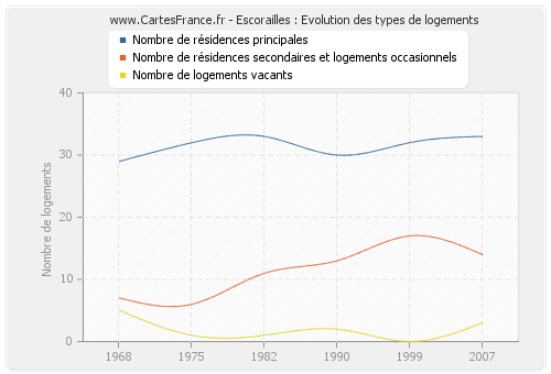 Escorailles : Evolution des types de logements