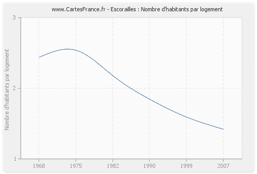 Escorailles : Nombre d'habitants par logement