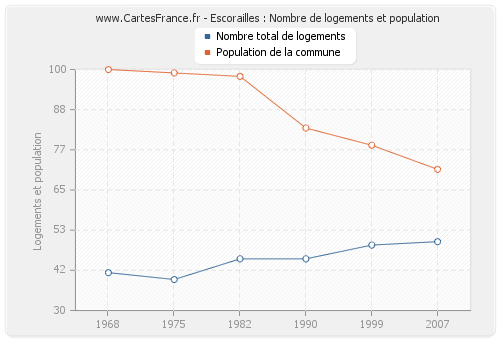 Escorailles : Nombre de logements et population