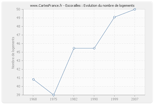 Escorailles : Evolution du nombre de logements