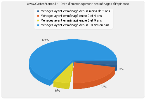 Date d'emménagement des ménages d'Espinasse