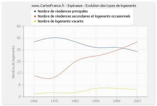 Espinasse : Evolution des types de logements