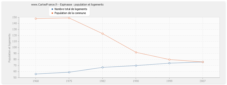 Espinasse : population et logements