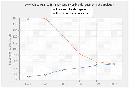 Espinasse : Nombre de logements et population