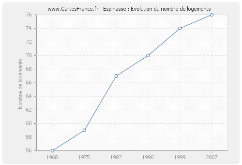 Espinasse : Evolution du nombre de logements