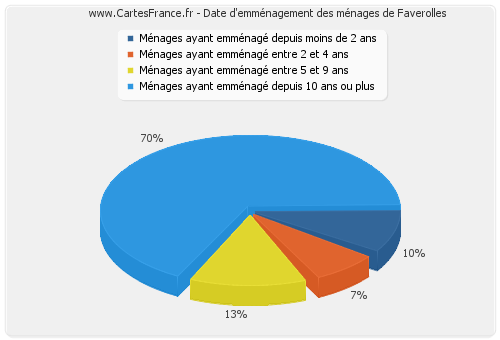 Date d'emménagement des ménages de Faverolles