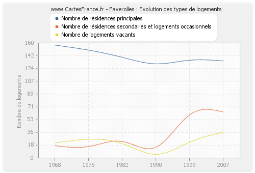 Faverolles : Evolution des types de logements