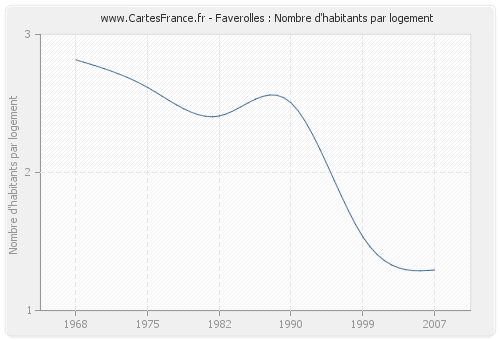 Faverolles : Nombre d'habitants par logement