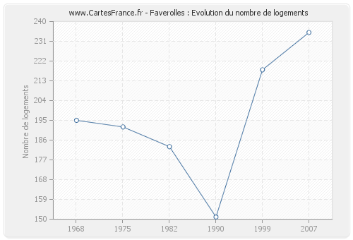 Faverolles : Evolution du nombre de logements