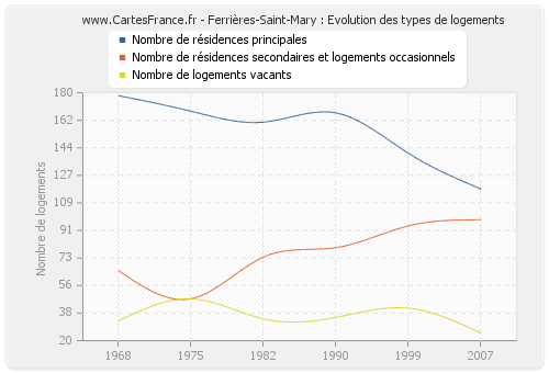 Ferrières-Saint-Mary : Evolution des types de logements