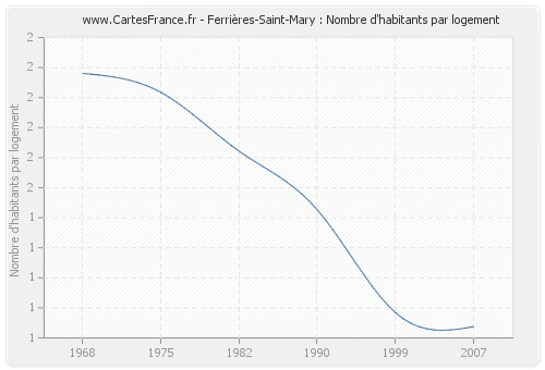 Ferrières-Saint-Mary : Nombre d'habitants par logement