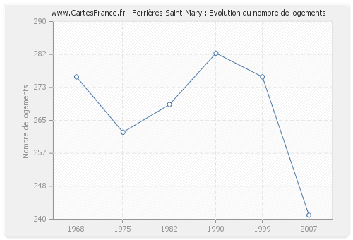Ferrières-Saint-Mary : Evolution du nombre de logements