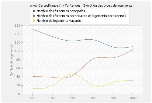 Fontanges : Evolution des types de logements