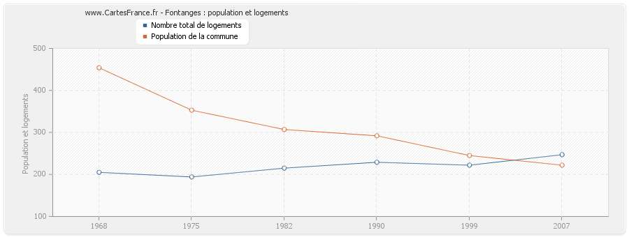 Fontanges : population et logements