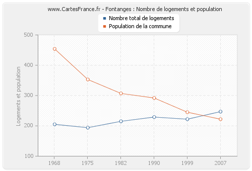 Fontanges : Nombre de logements et population