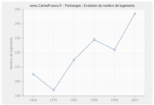 Fontanges : Evolution du nombre de logements