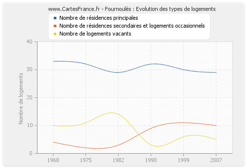 Fournoulès : Evolution des types de logements