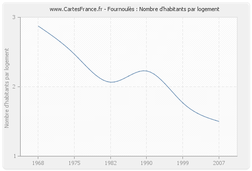Fournoulès : Nombre d'habitants par logement