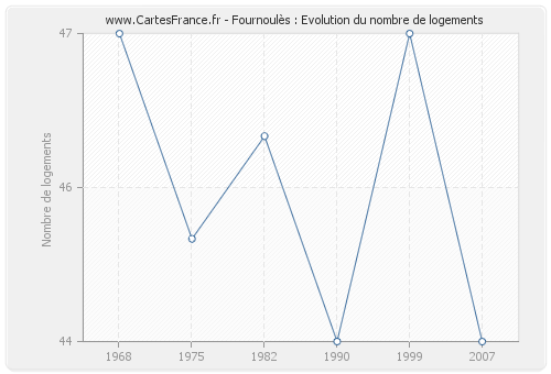 Fournoulès : Evolution du nombre de logements