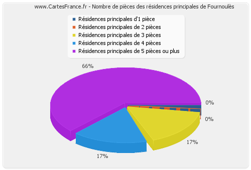 Nombre de pièces des résidences principales de Fournoulès