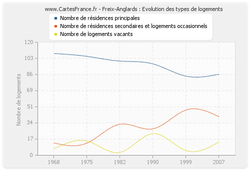 Freix-Anglards : Evolution des types de logements