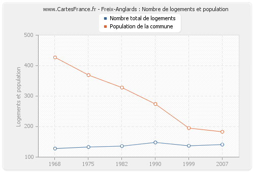 Freix-Anglards : Nombre de logements et population