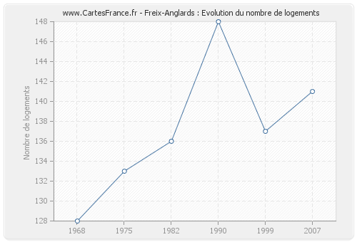 Freix-Anglards : Evolution du nombre de logements