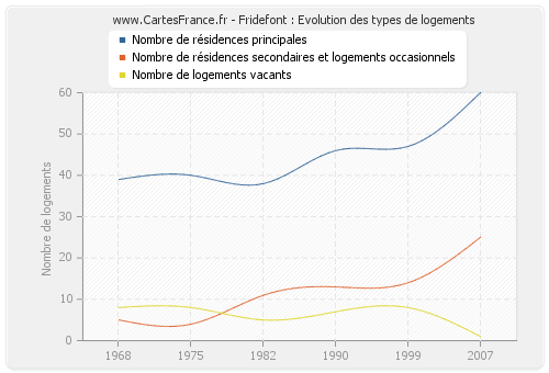 Fridefont : Evolution des types de logements