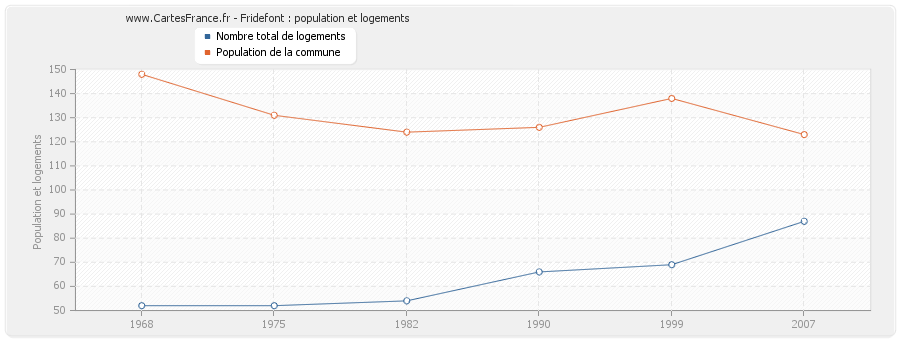 Fridefont : population et logements