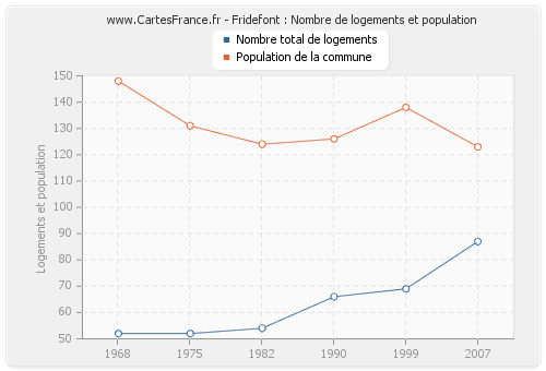 Fridefont : Nombre de logements et population