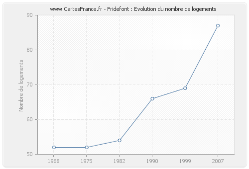 Fridefont : Evolution du nombre de logements