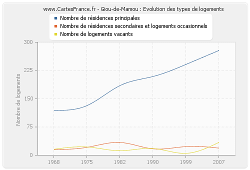 Giou-de-Mamou : Evolution des types de logements