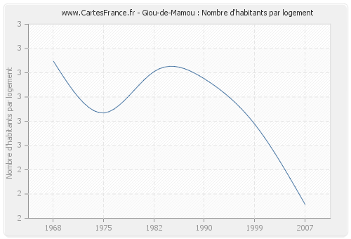 Giou-de-Mamou : Nombre d'habitants par logement